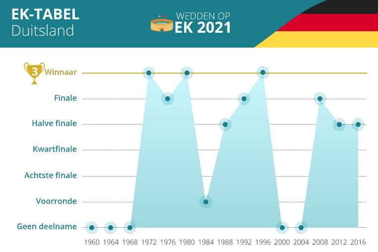 duitsland op vorige ek's