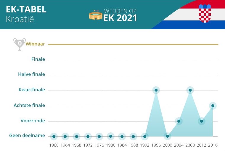 kroatie op vorige ek's