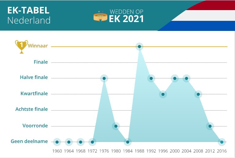 nederland op vorige ek's