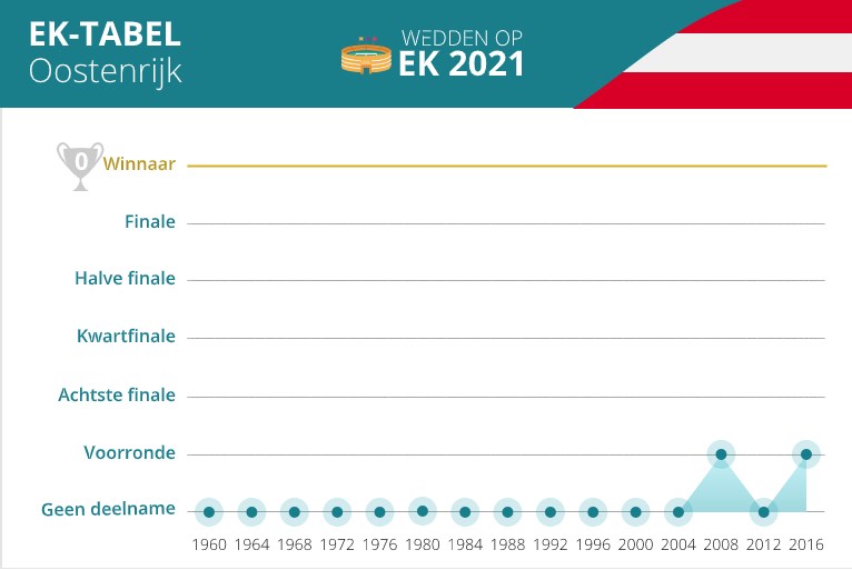 Oostenrijk op vorige EKs