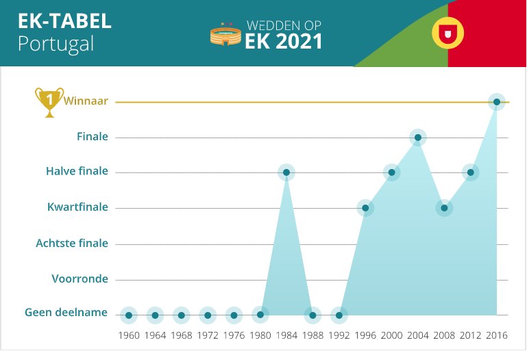 portugal op vorige ek's