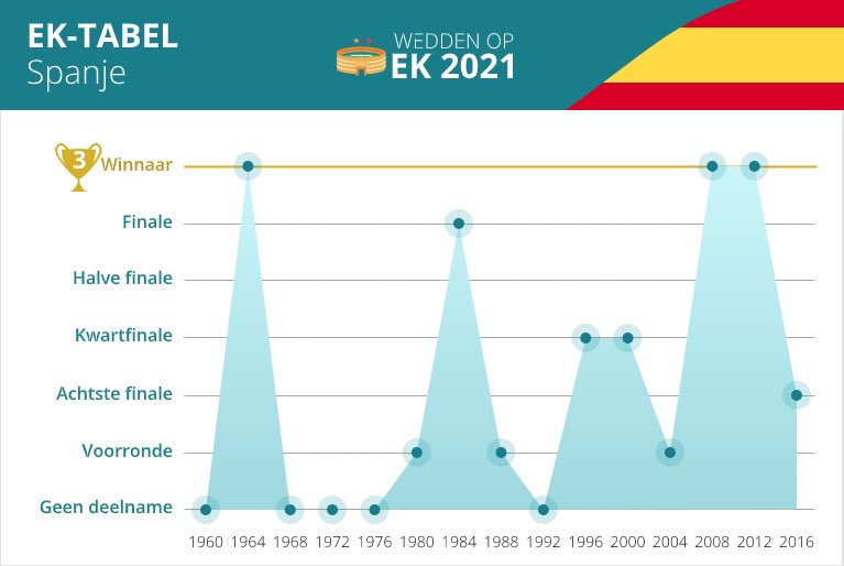 Spanje op vorige EKs