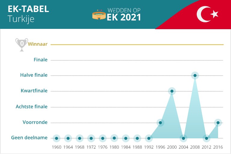 turkije op vorige EKs