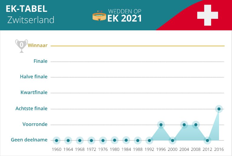 Zwitserland op vorige EKs