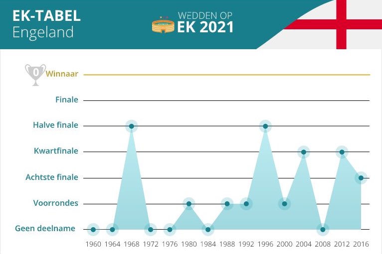 Engeland op EK historie