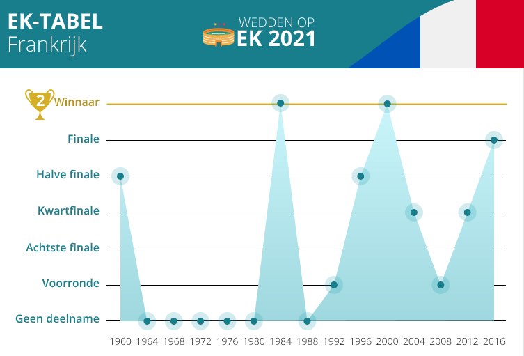 Frankrijk Op Het Ek 2021 Hoe Doet Franse Ploeg Het Op Euro2020