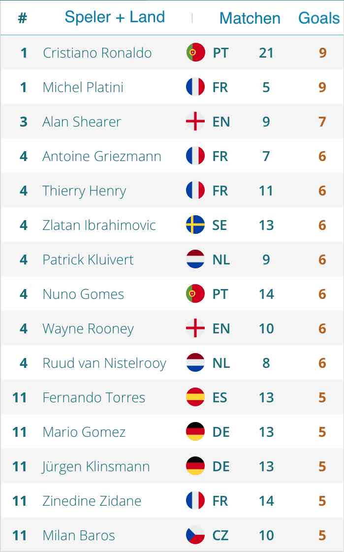 Top scorer euro 2021